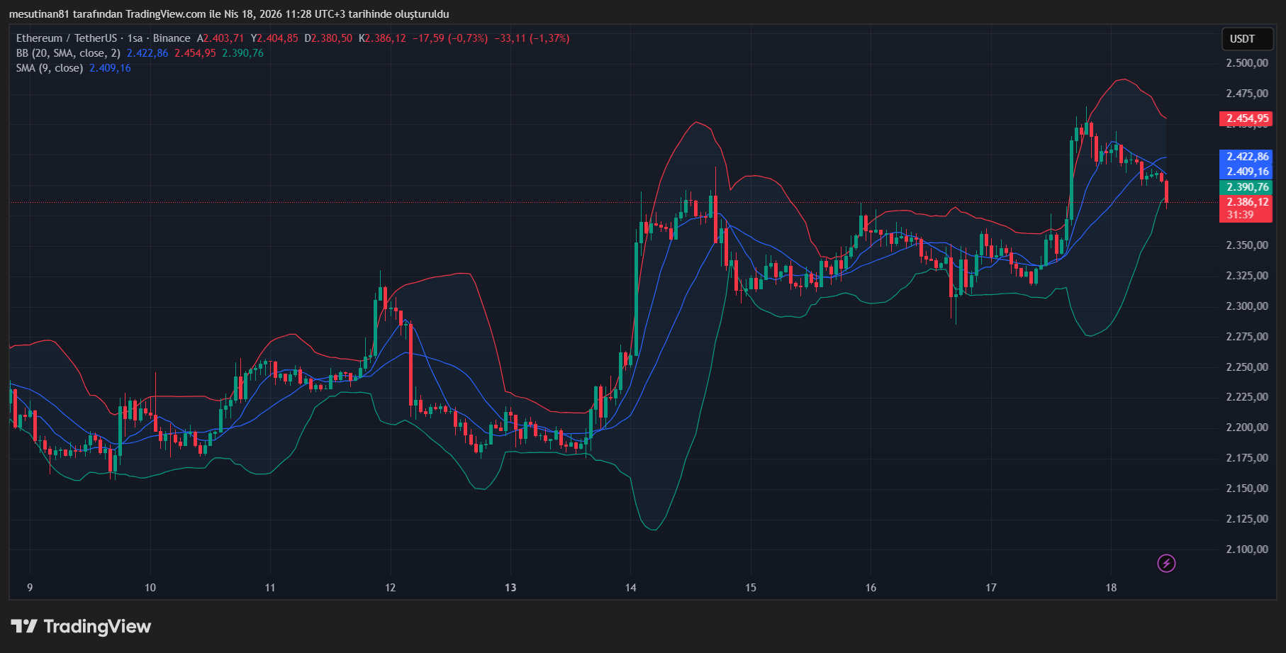 Ethereum Fiyat Grafiği
