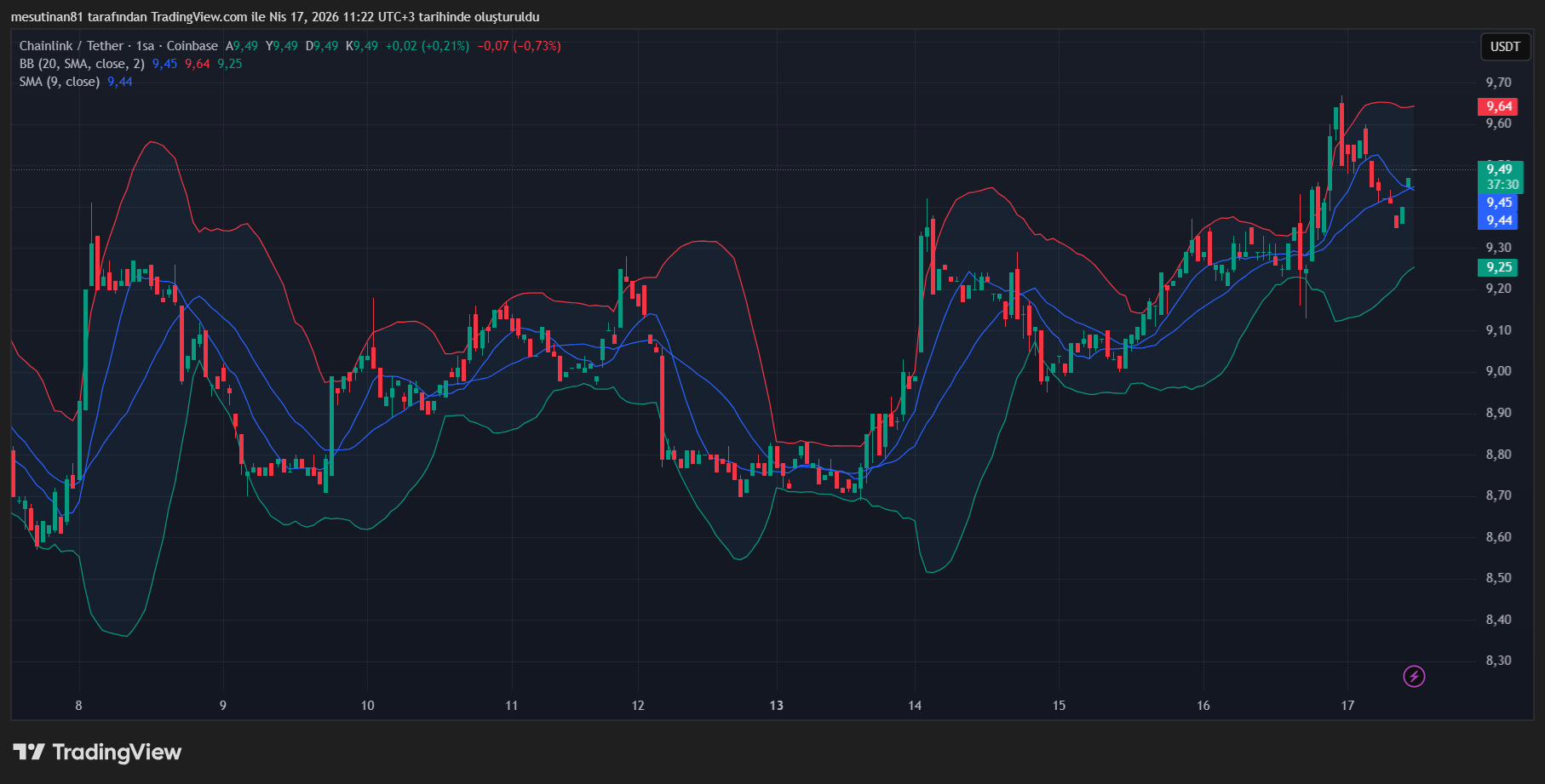 Kurumlar Chainlink’e Isınıyor: LINK İçin 3 Senaryo - 1