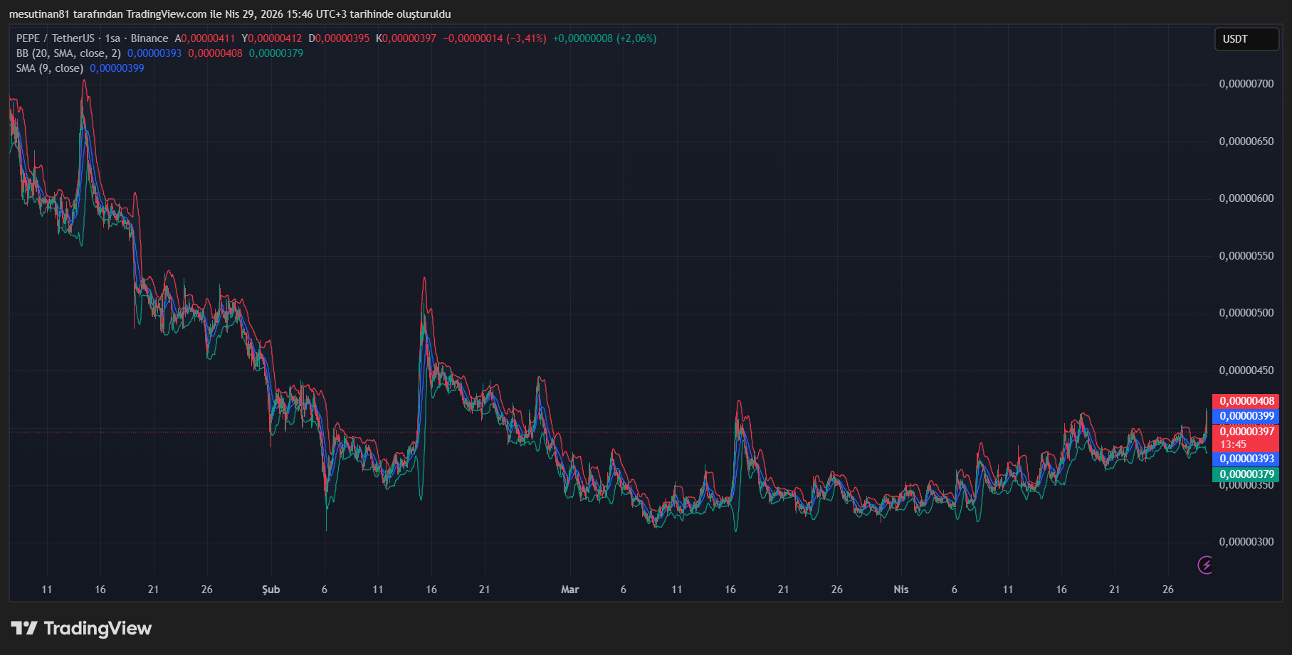 PEPE Fiyat Grafiği