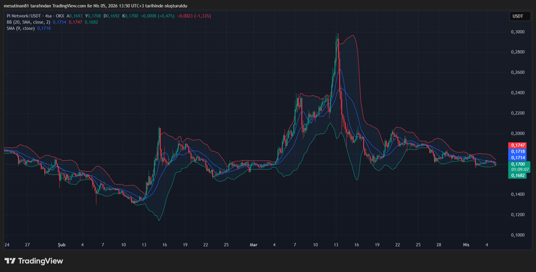 Pi Coin Fiyat Grafiği