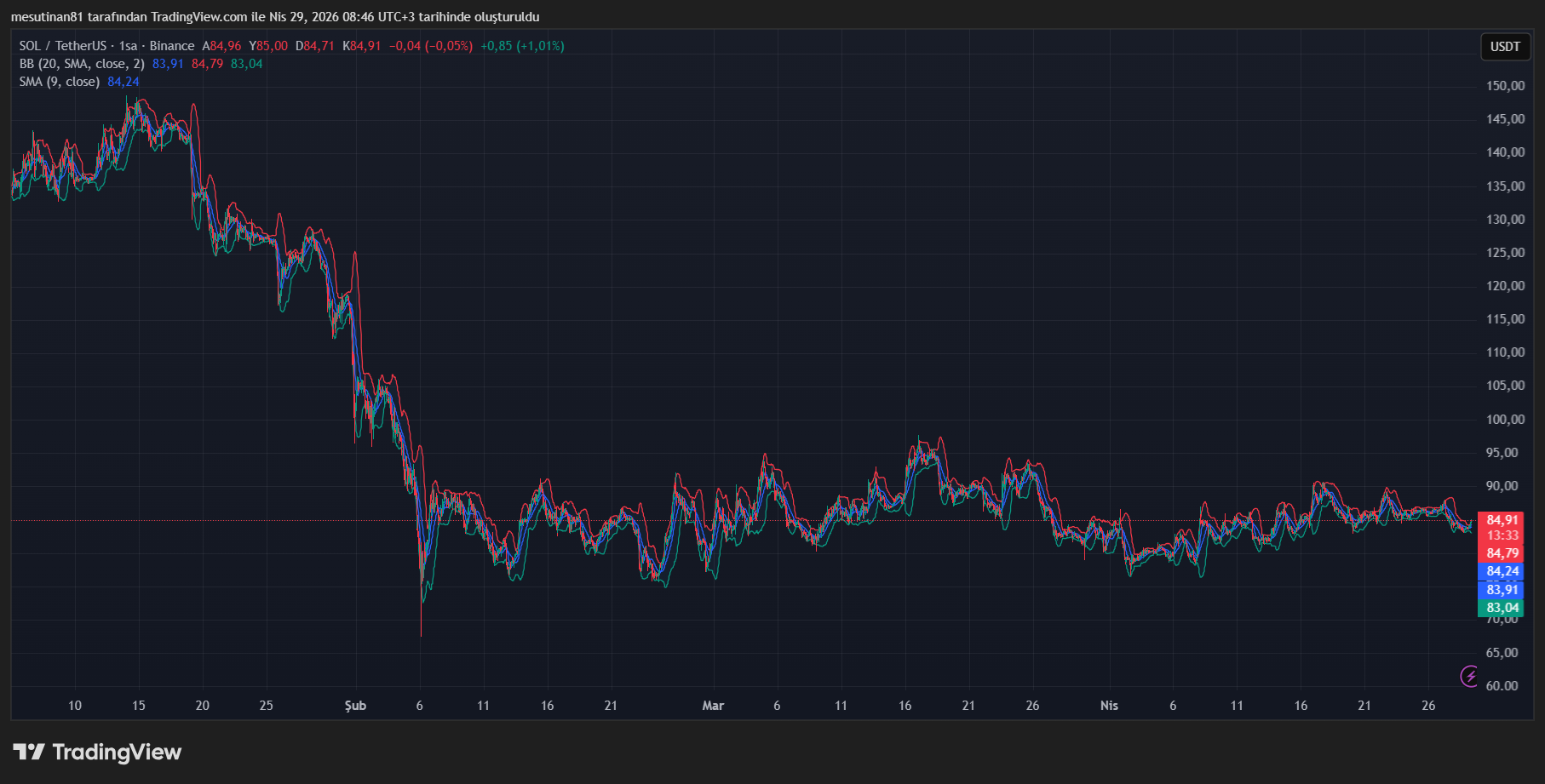 Solana Fiyat Grafiği