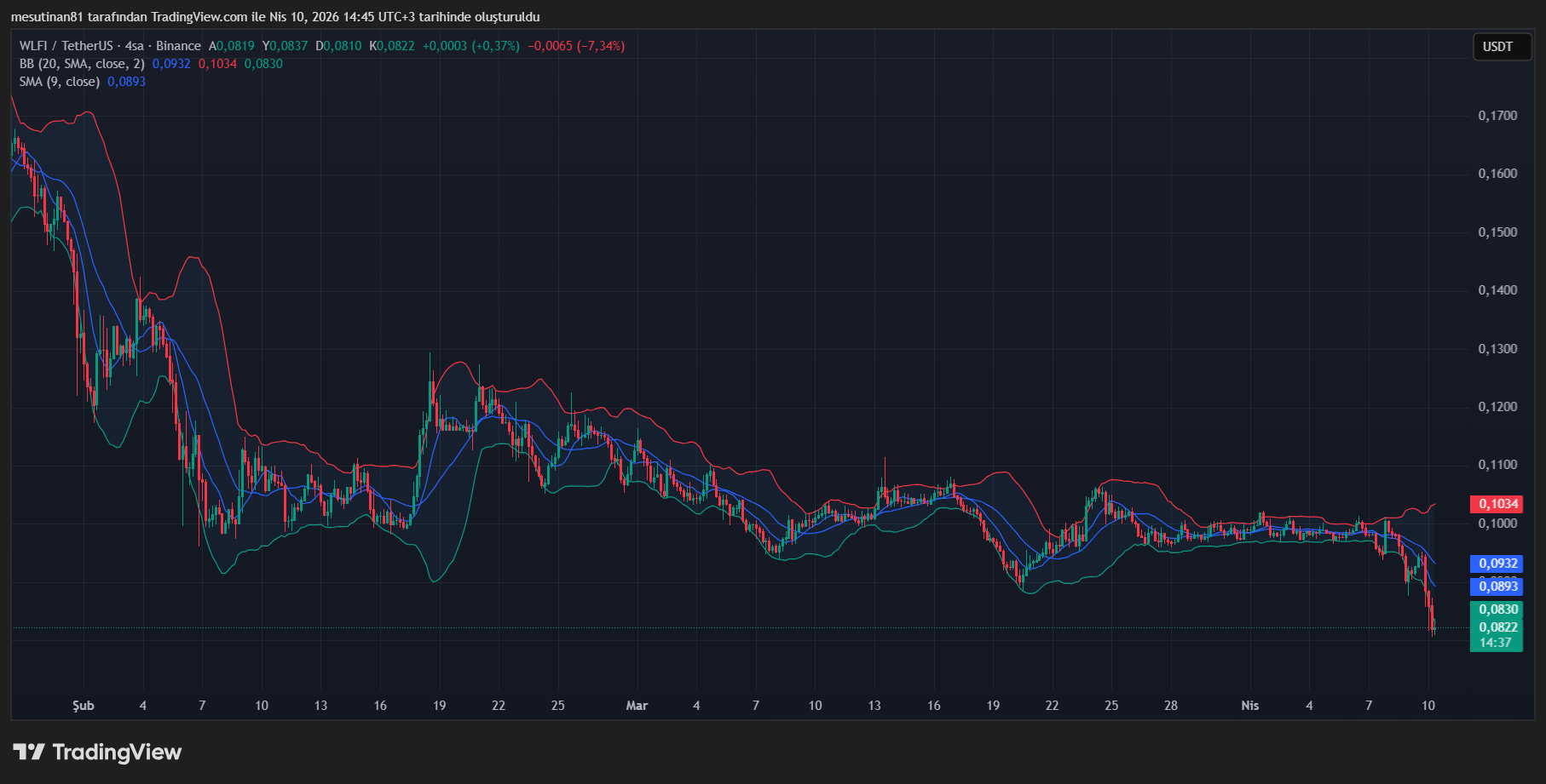 Altcoin WLFI Fiyat Grafiği