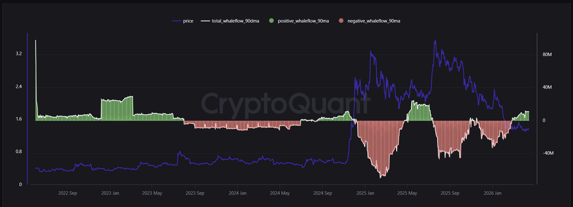 CryptoQuant Whale Flow 30DMA Verisi