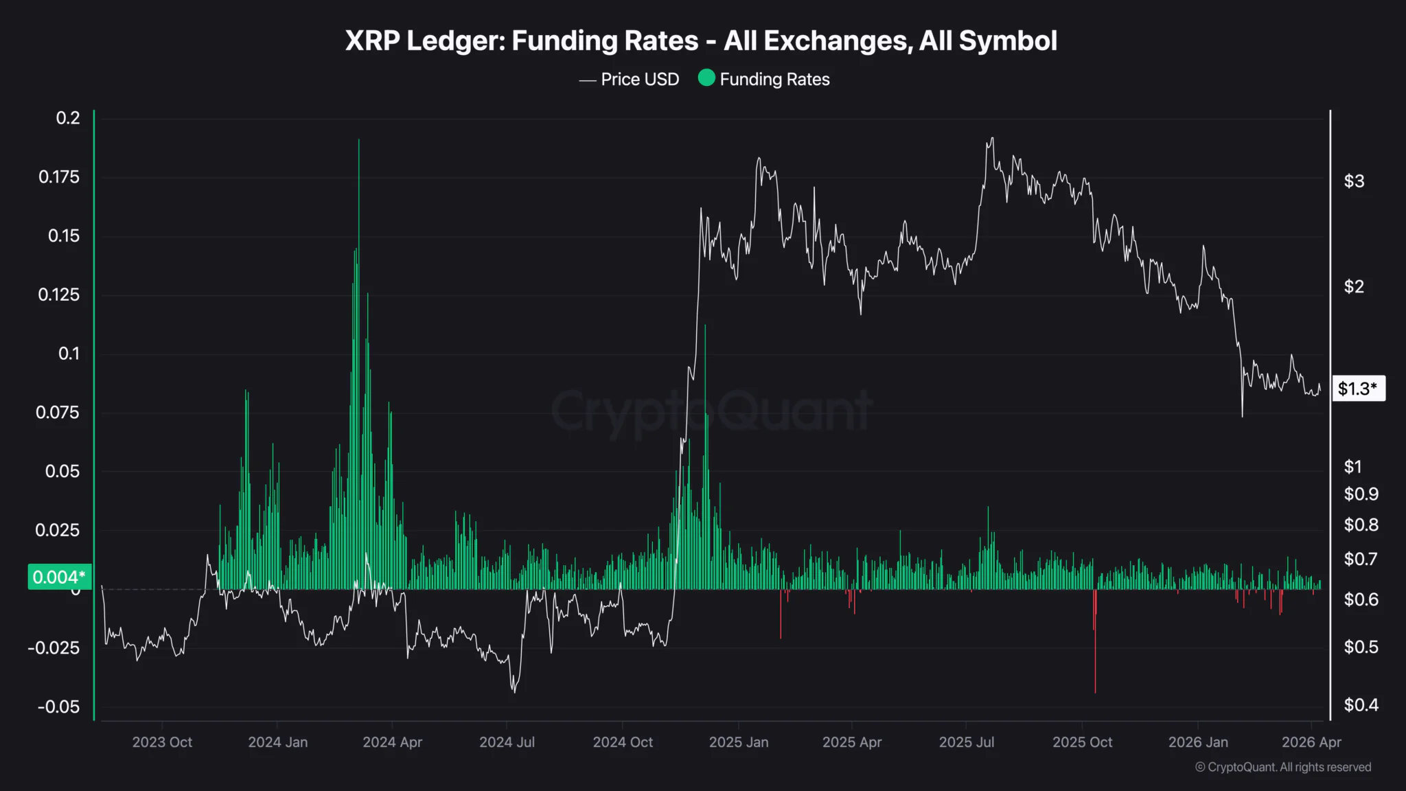 XRP Fonlama Oranları