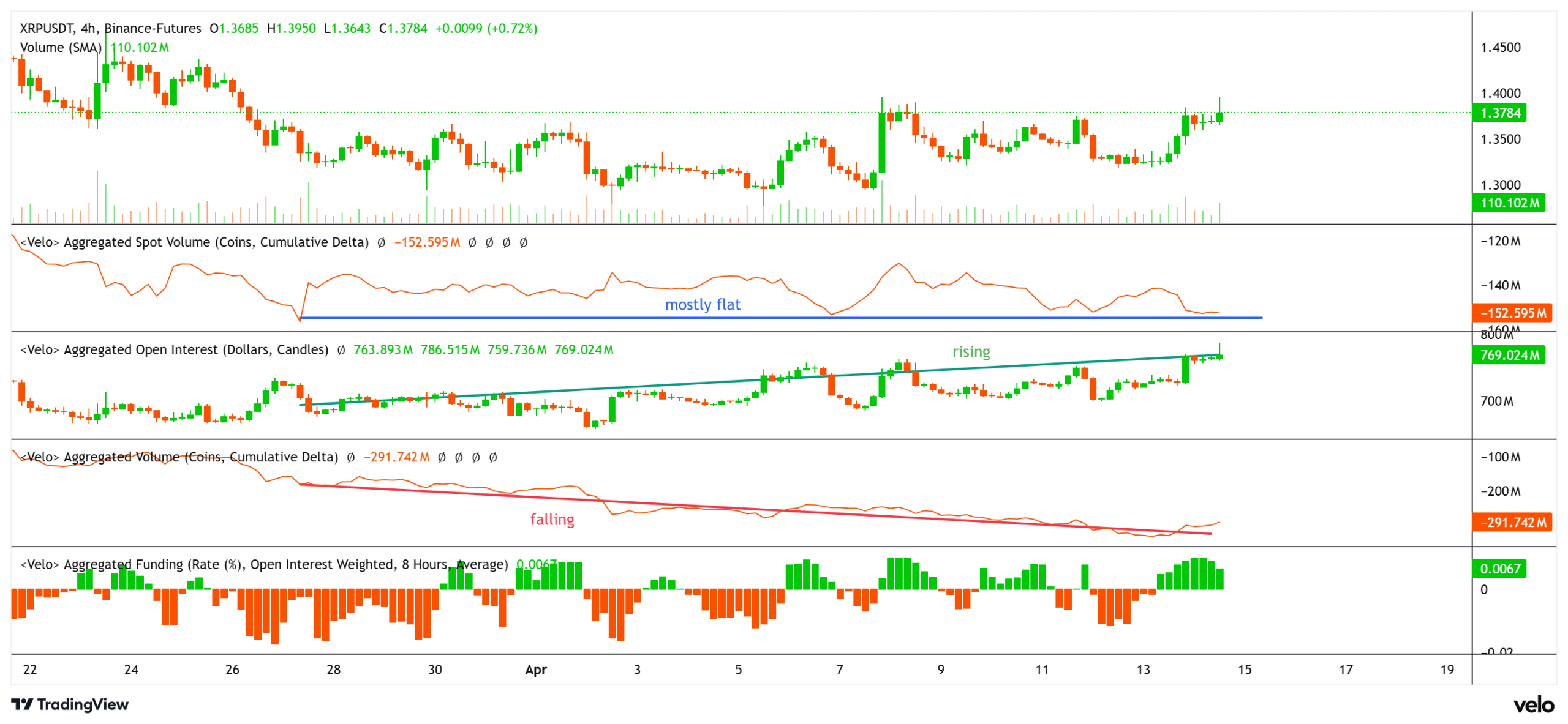 XRP fiyatı, toplam açık faiz, fonlama, spot ve vadeli işlem CVD