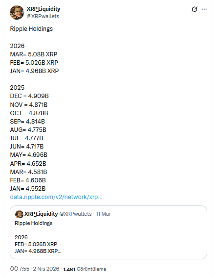 Ripple Cephesinde Yeni Tablo: Cüzdanda 5 Milyar XRP - 1
