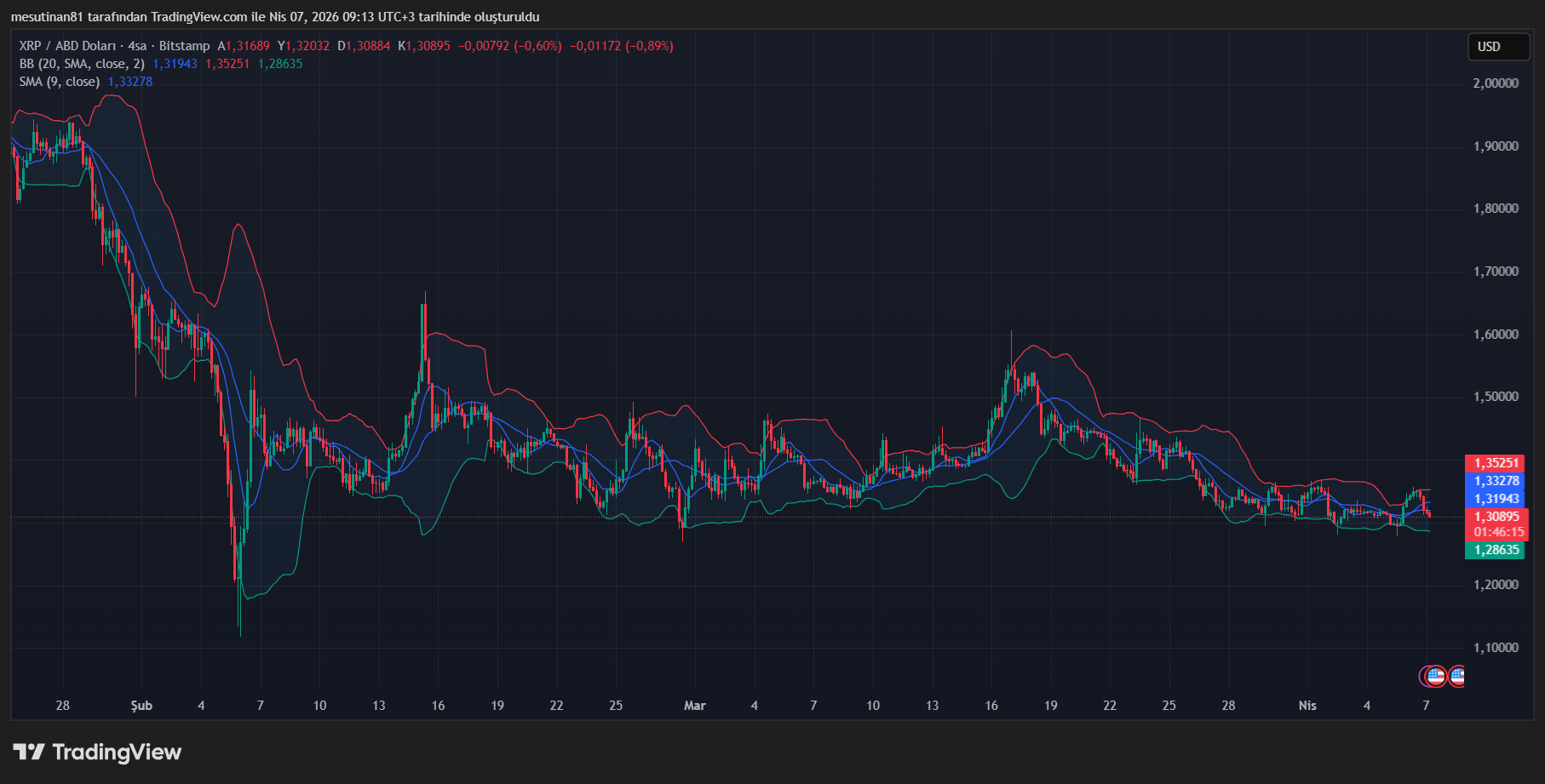 Ripple (XRP) Fiyat Grafiği