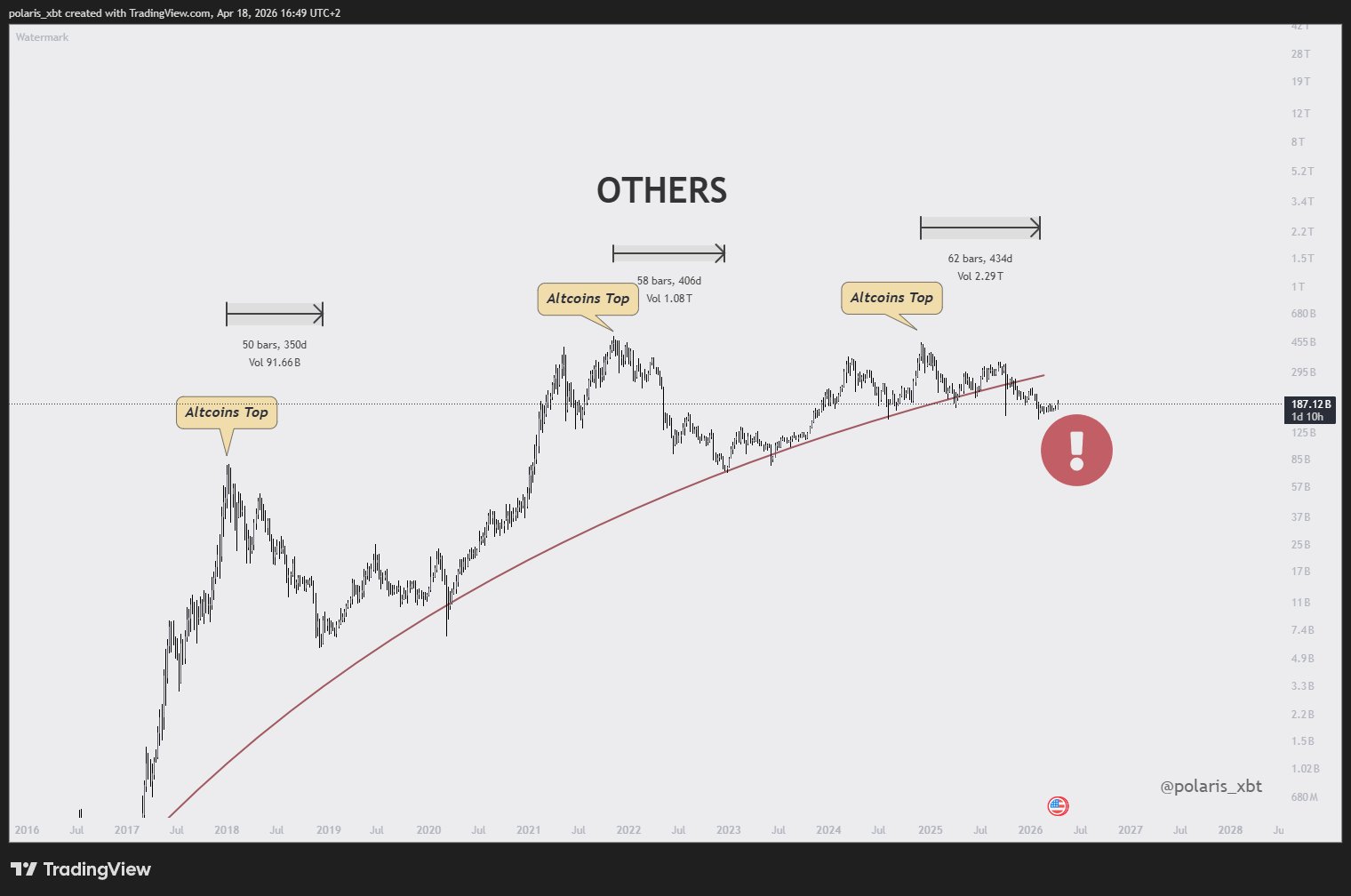 Analistin Altcoin Piyasasına Dair Paylaştığı Grafik