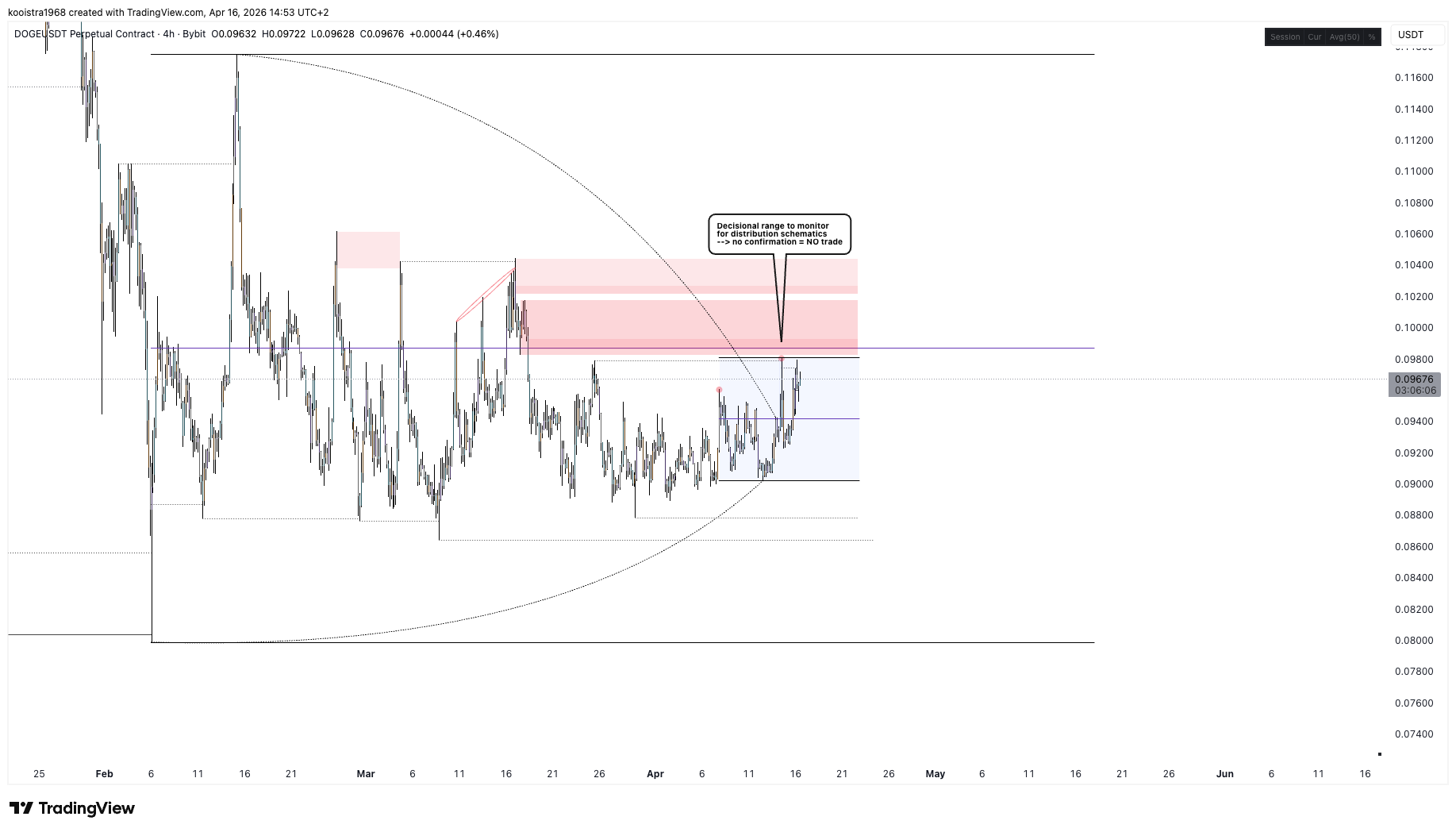 Analistin Paylaştığı Dogecoin Grafiği