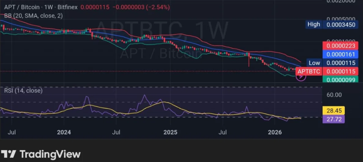 APT/BTC Fiyat Grafiği