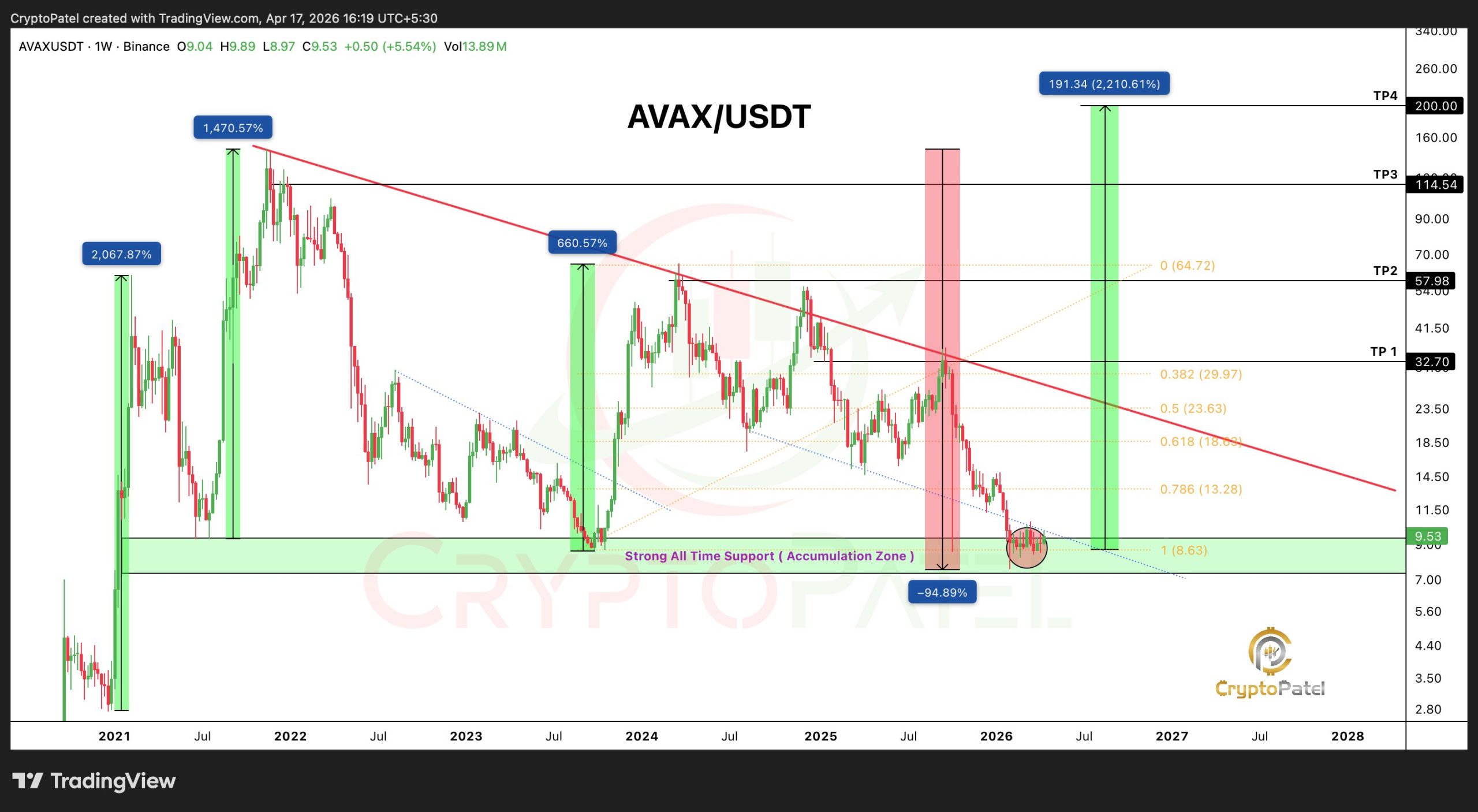 Analistin Paylaştığı Avalanche (AVAX) Hedefleri