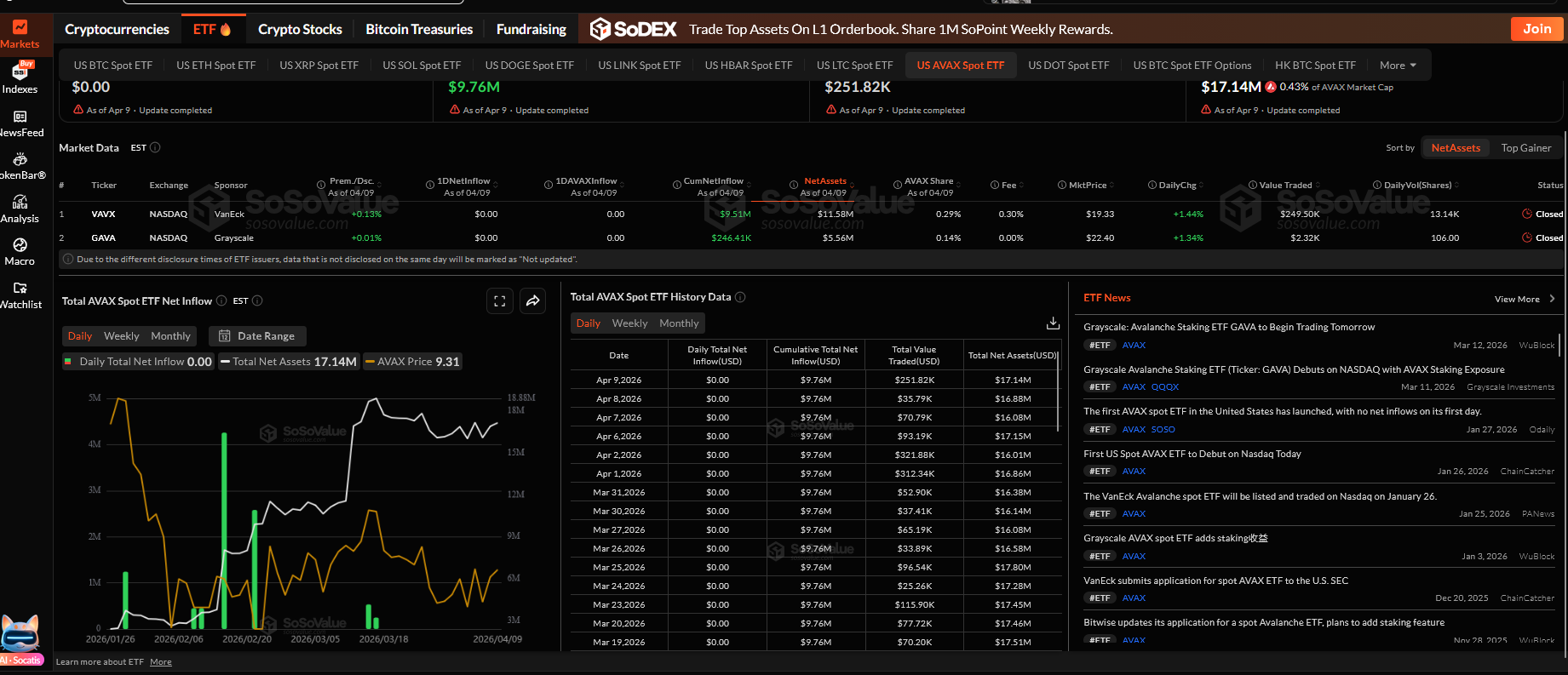 Avalanche ETF’lerinde İlgi Zayıf Kaldı: AVAX Fiyatı Diplerde - 1