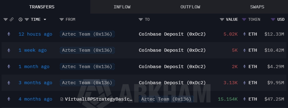 Aztec Ekibinin Ethereum Transferi