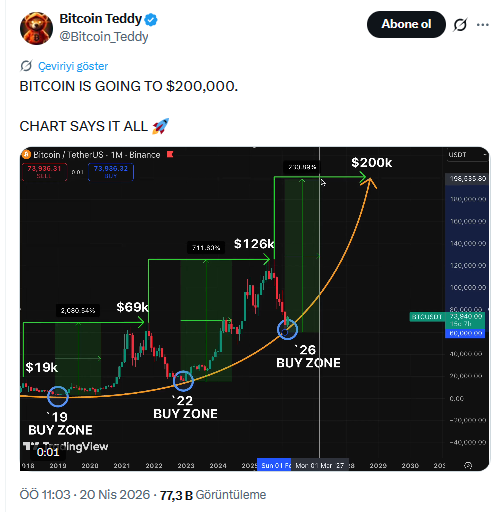 Analistin Paylaştığı Bitcoin Grafiği