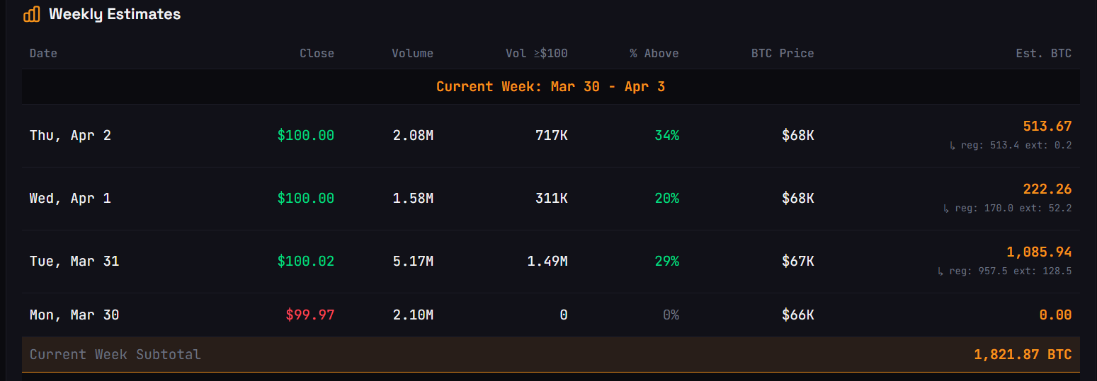 Haftalık Bitcoin Alım İhtimali