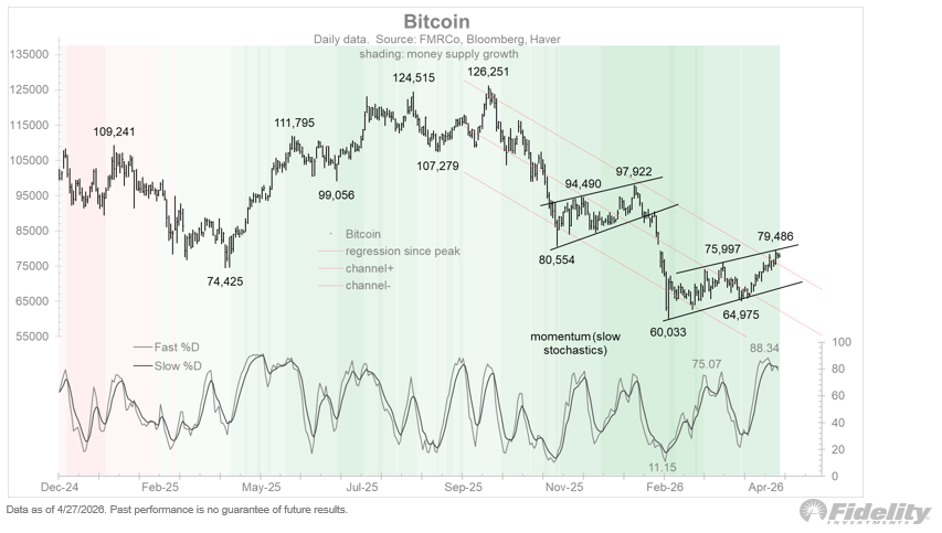 Fidelity’den Bitcoin Yorumu: Dip Bölgesi Sinyali - 1