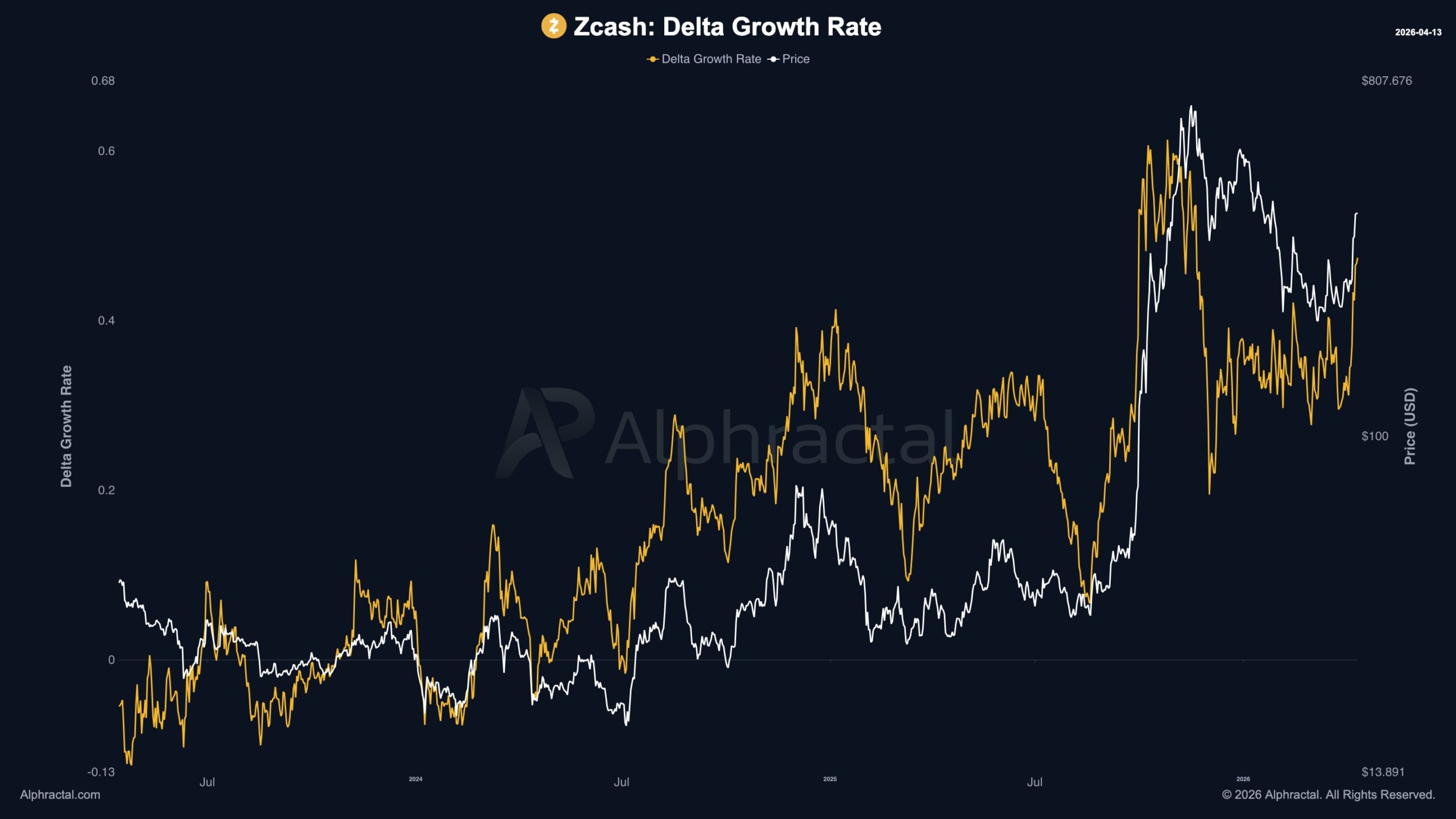 Zcash Delta Growth Rate Verisi