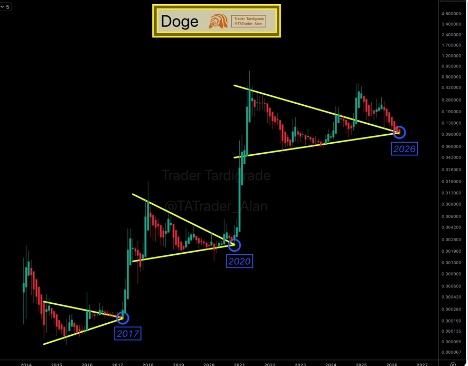 Analistin Paylaştığı Dogecoin Grafiği