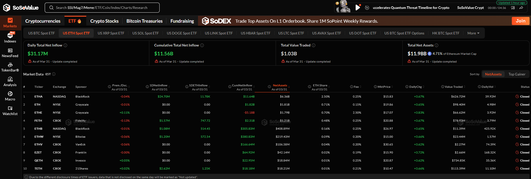 Spot Ethereum ETF Verileri Kaynak: SoSoValue