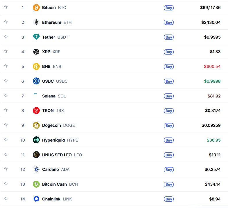 CoinMarketCap Verileri