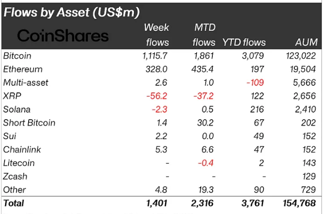 Kurumsalların Geçtiğimiz Hafta Kripto Para Yatırımları
