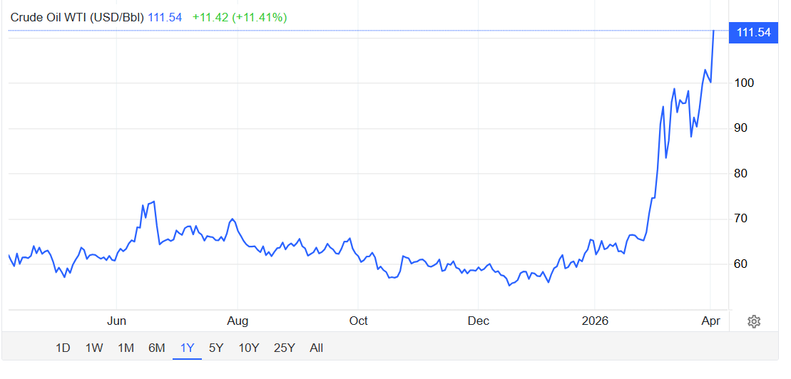 Hürmüz Krizi Büyüdü: Petrol Uçtu, Bitcoin Sert Geriledi - 1