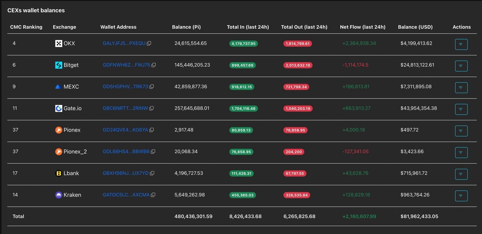 Borsalardaki Pi Verisi
