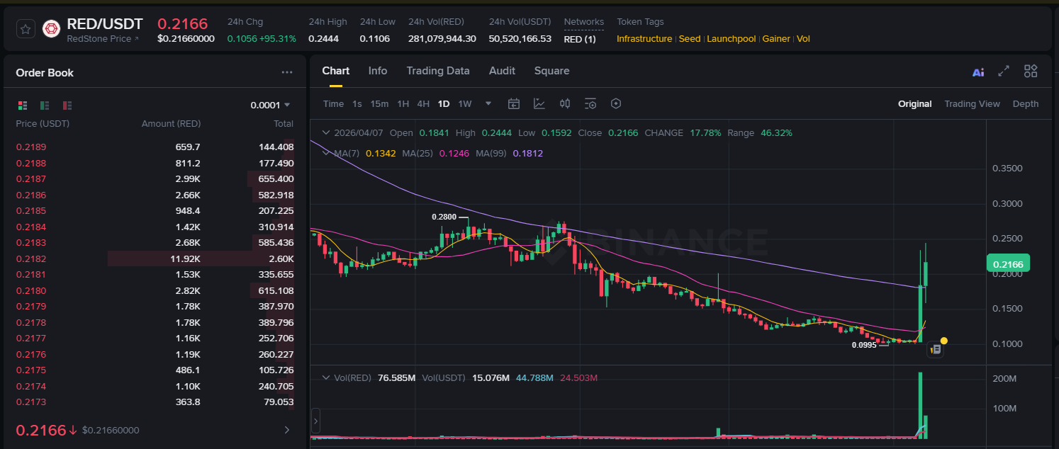 RedStone Fiyat Grafiği