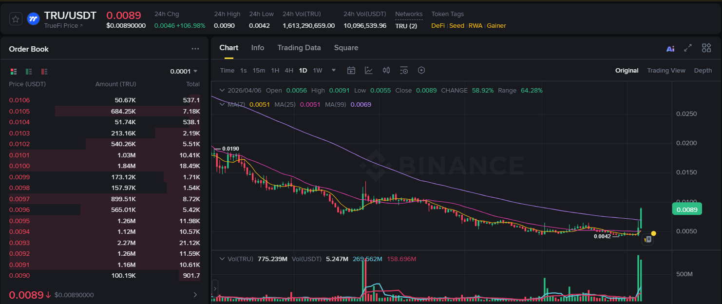 TRU Coin Fiyatı Kaynak: Binance