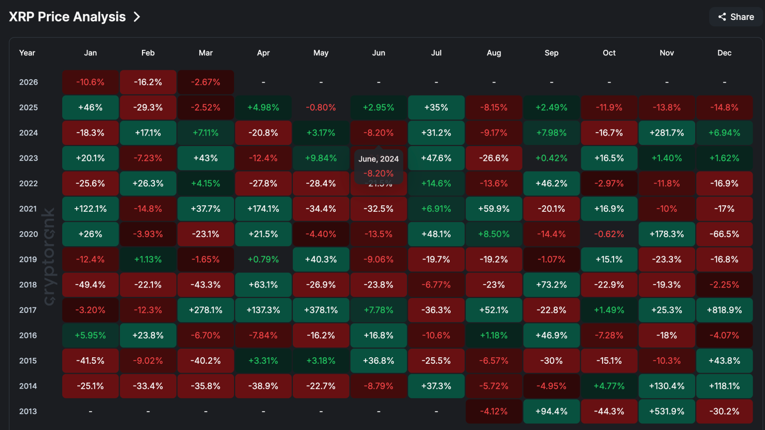 Aylara Göre XRP Fiyatı