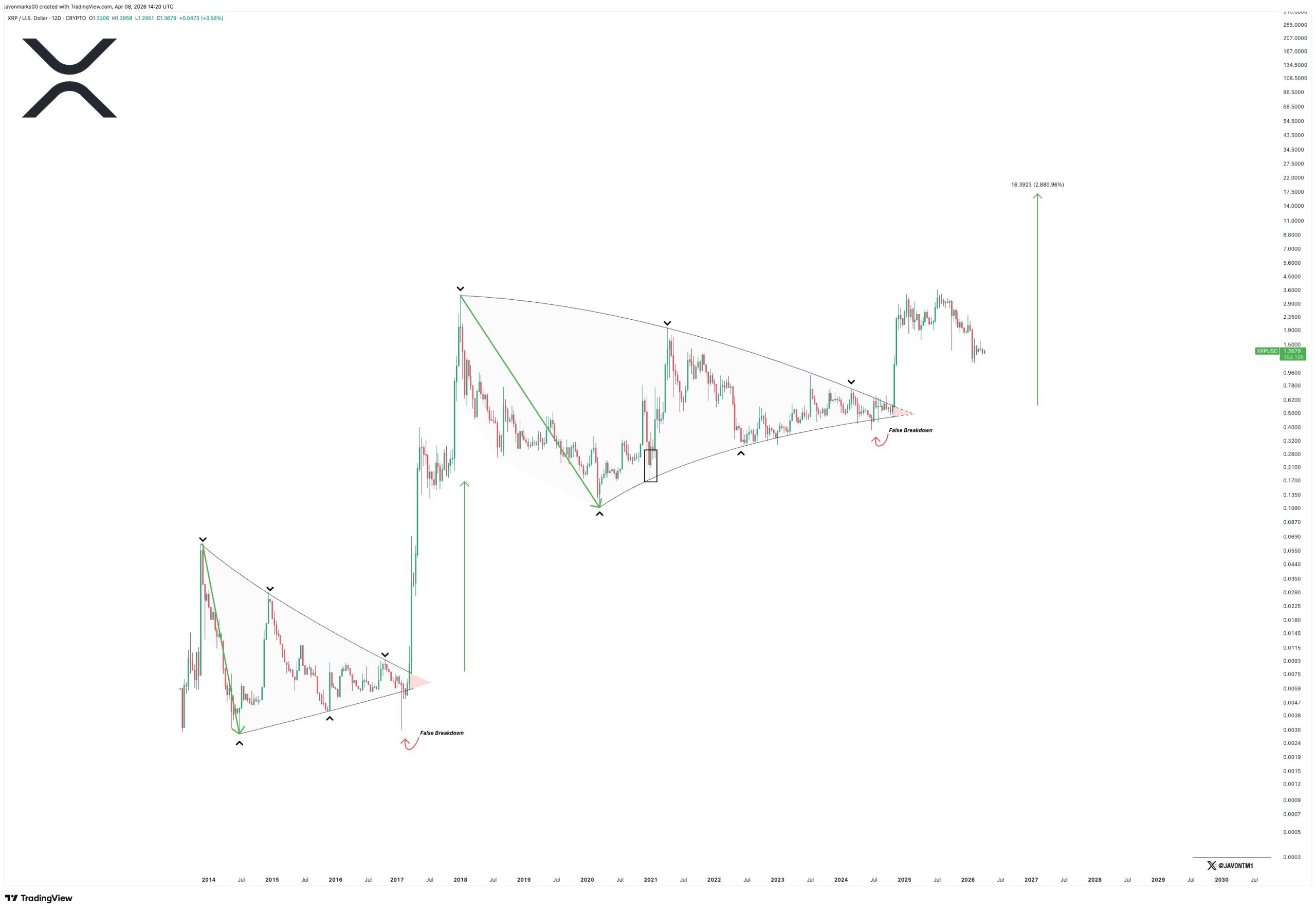 XRP Fiyat Grafiği