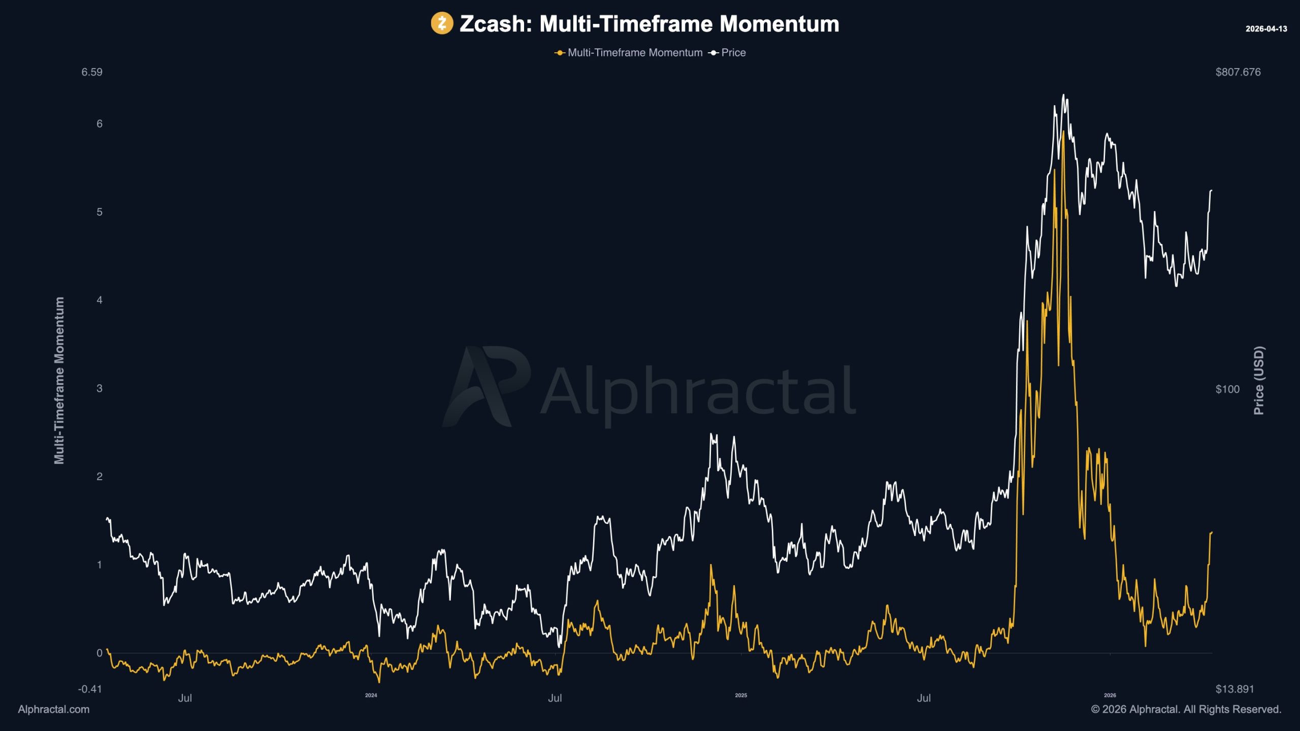 Multi-Timeframe Momentum Verisi