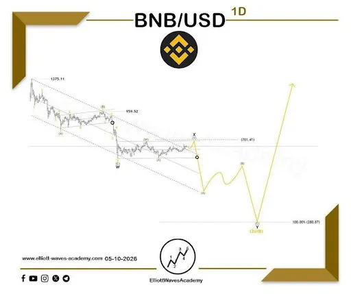 BNB Fiyatında Son Hareket Yeni Hedefi Belirledi - 1