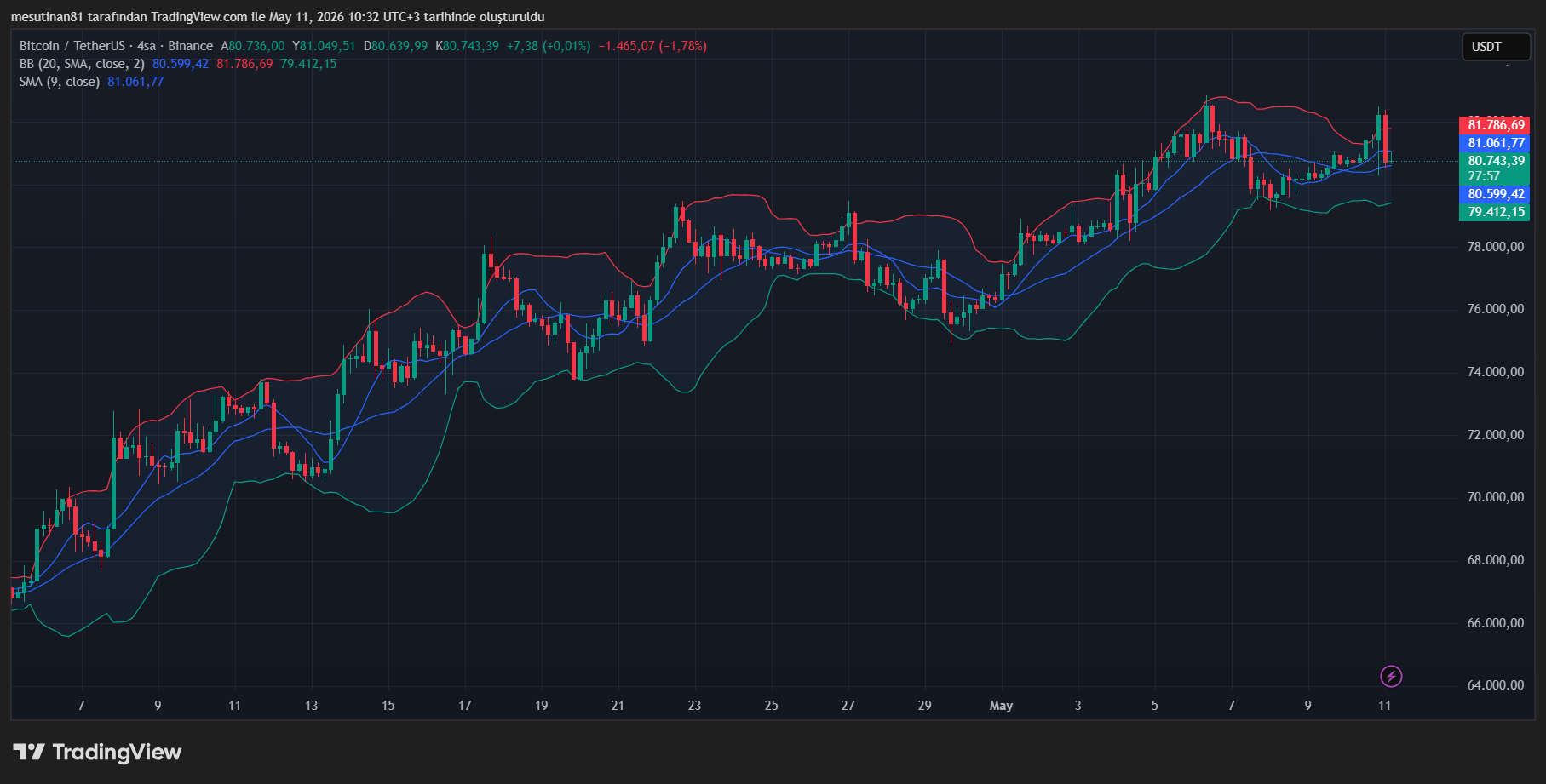 Bitcoin Fiyat Grafiği Kaynak: TradingView