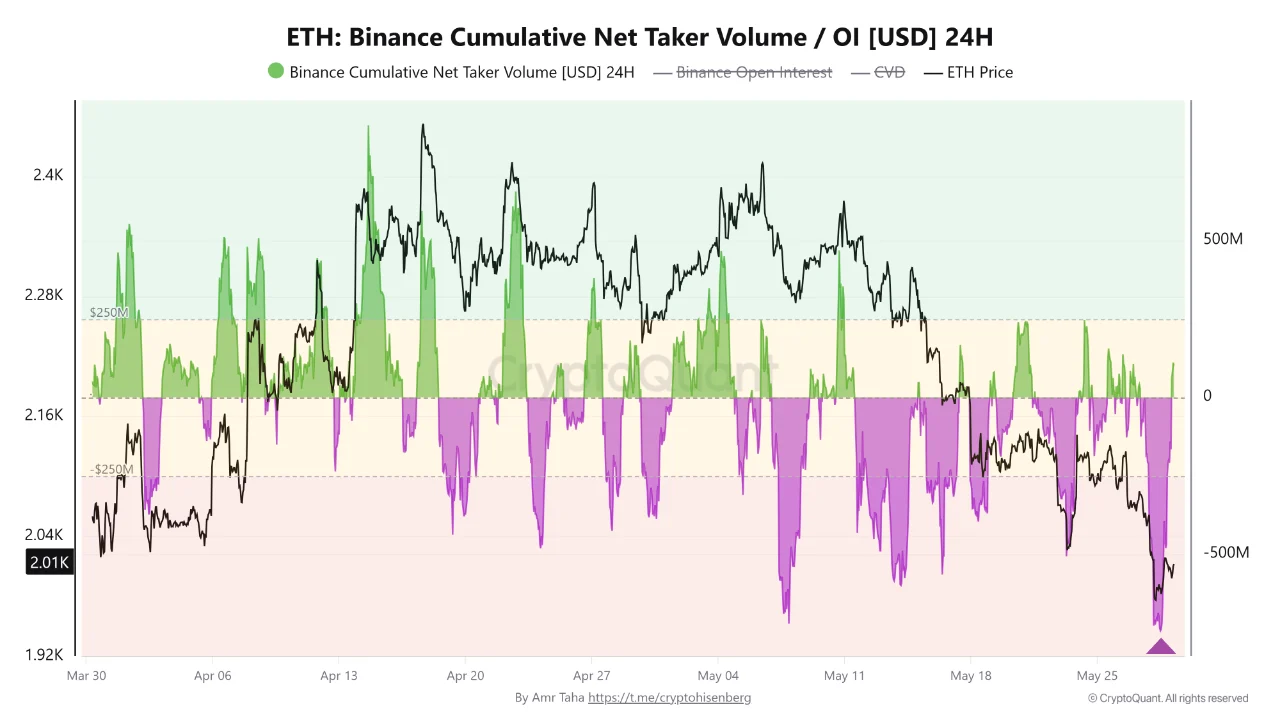 Binance Net Taker Volume