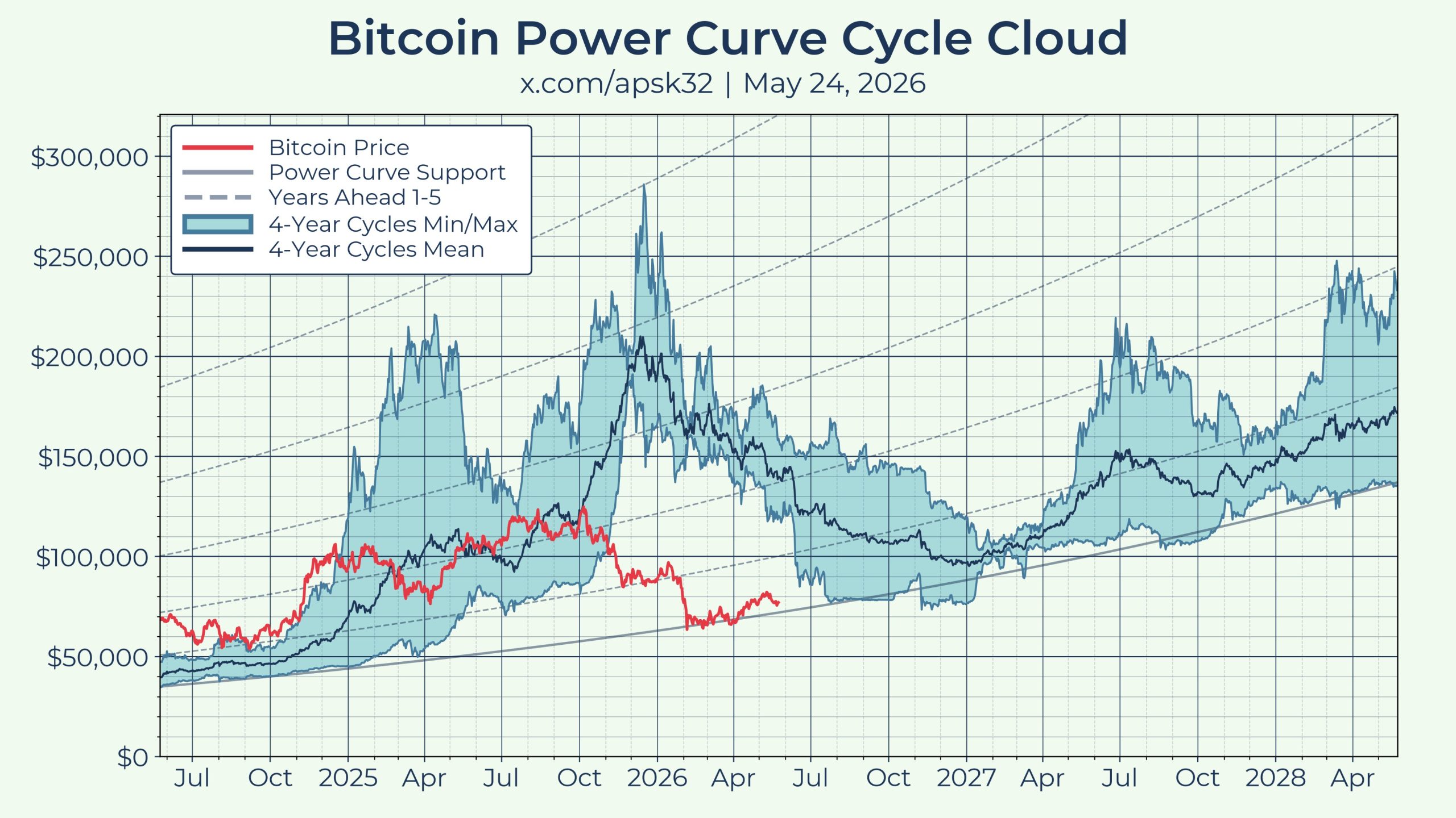 Bitcoin Güç Eğrisi Modeli