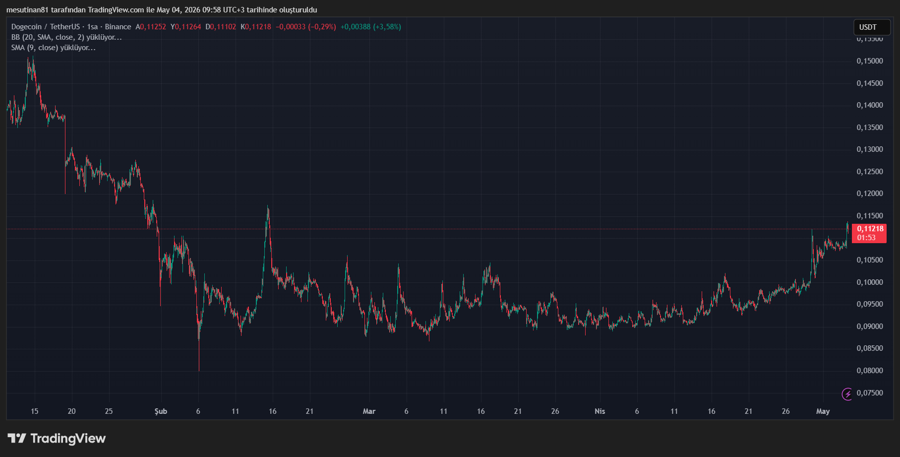 Dogecoin fiyat analizi DOGE 0,1150 dolar direnci