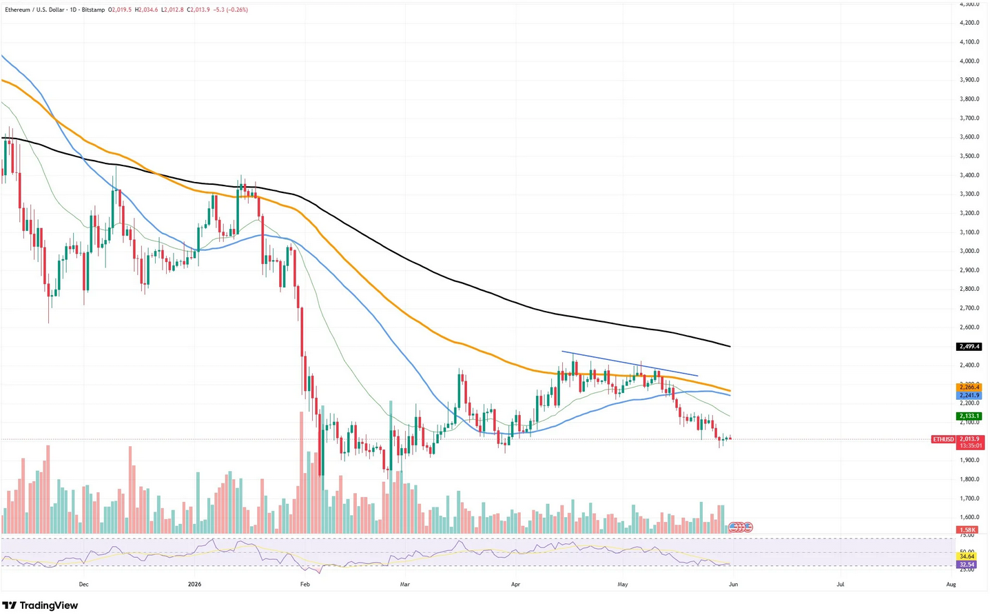 Ethereum Fiyat Grafiği