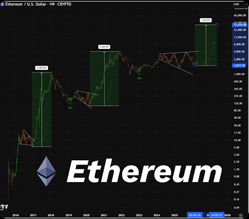 Analistin Ethereum Grafiği