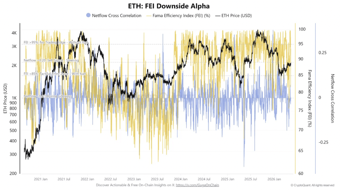 Ethereum FEI Downside Alpha metriği
