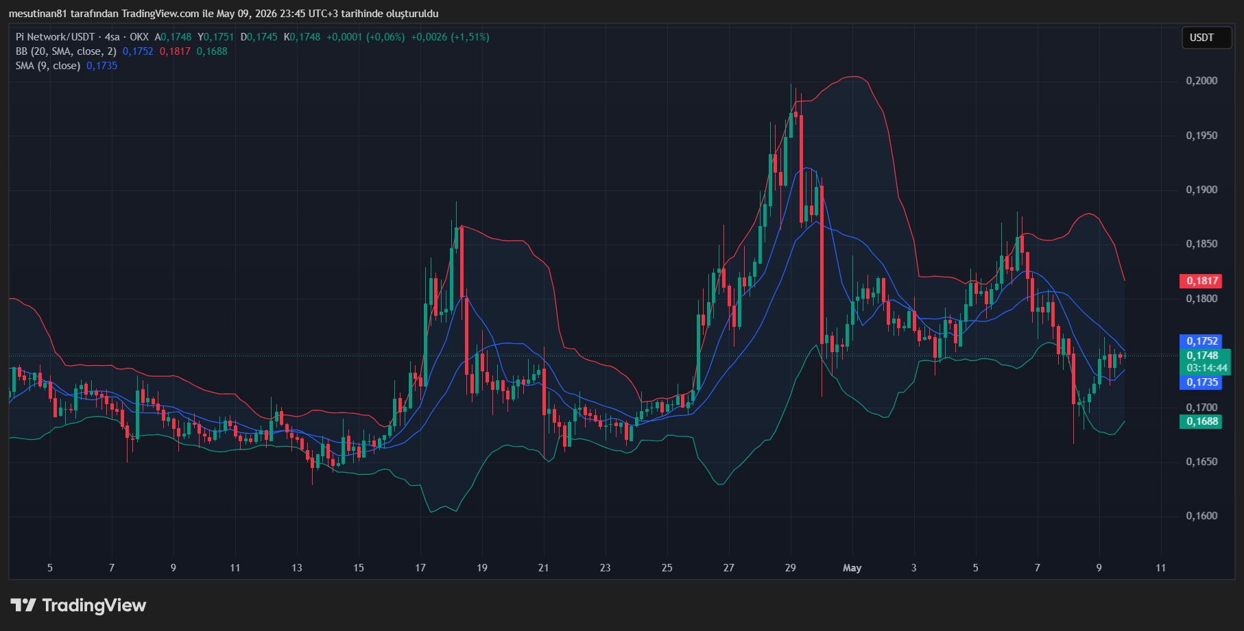 Pi Coin Fiyat Grafiği