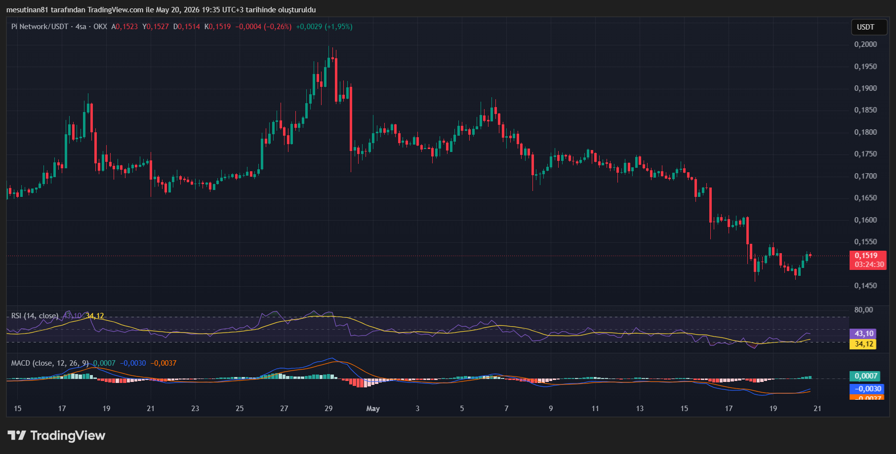 Pi Coin Fiyat Grafiği
