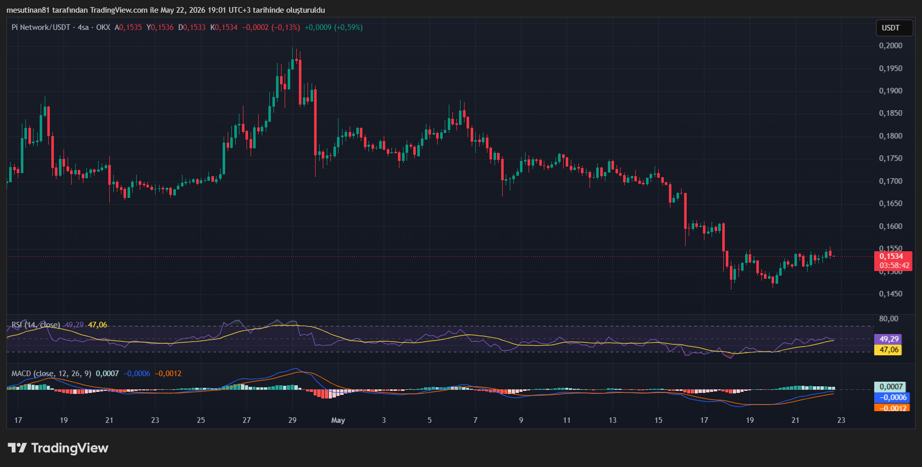 Pi Coin Fiyat Grafiği