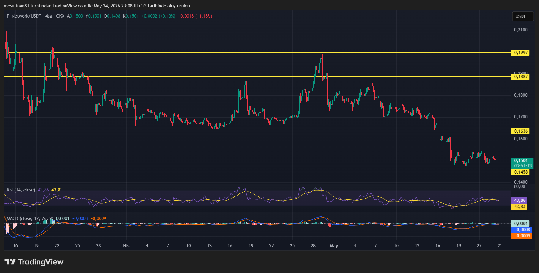 Pi Coin Fiyat Grafiği