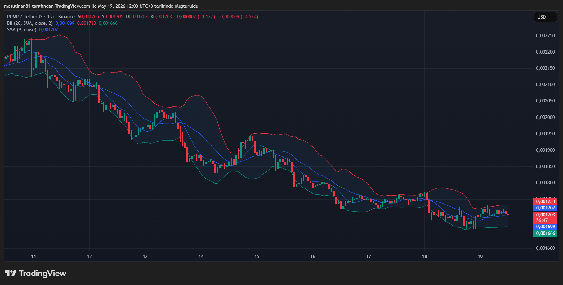 PUMP Fiyat Grafiği