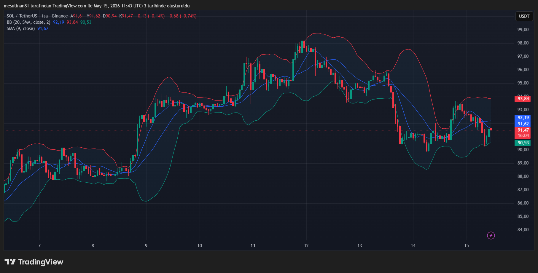 Binance Solana Fiyat Grafiği