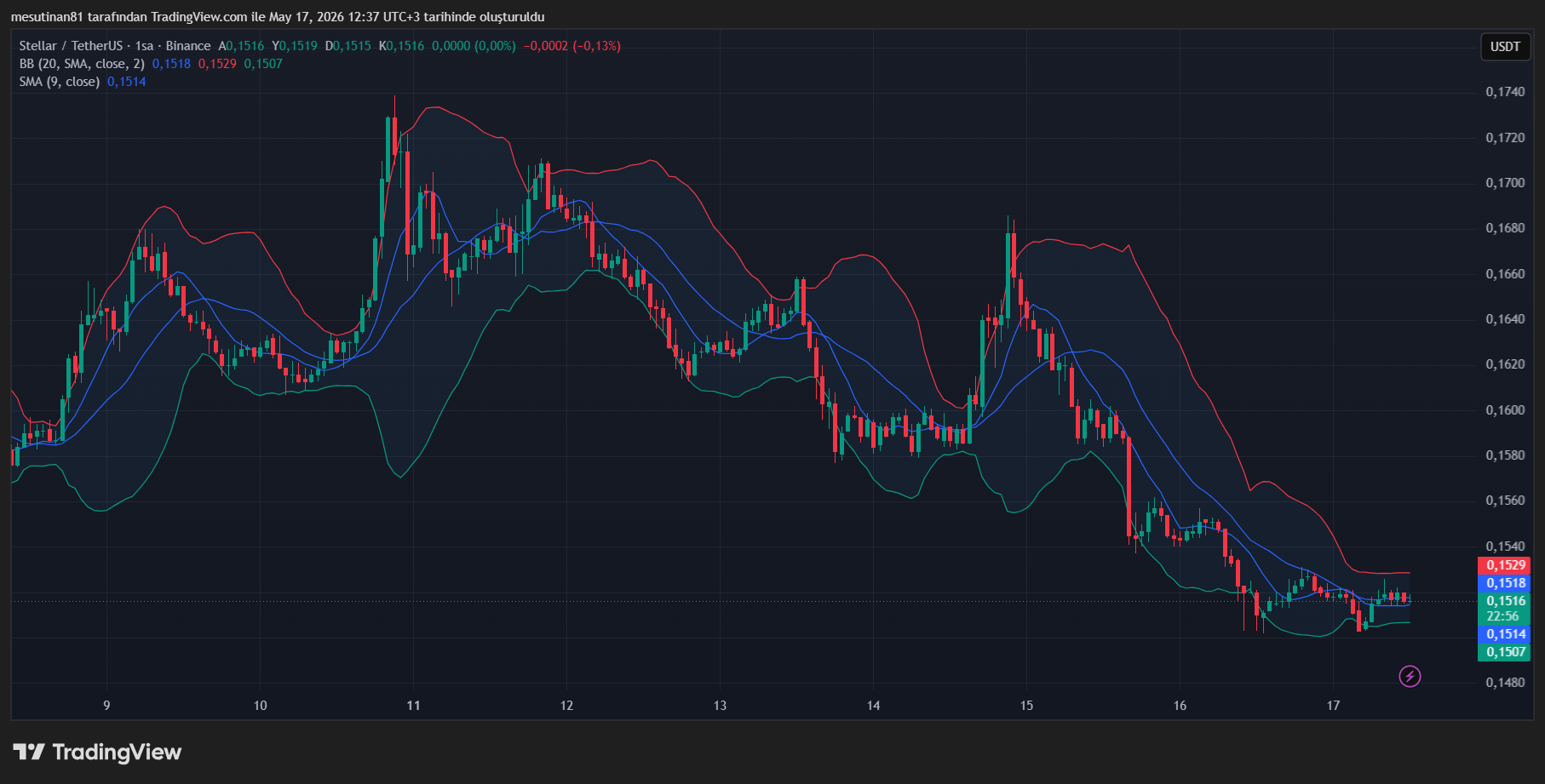 XLM Fiyat Grafiği