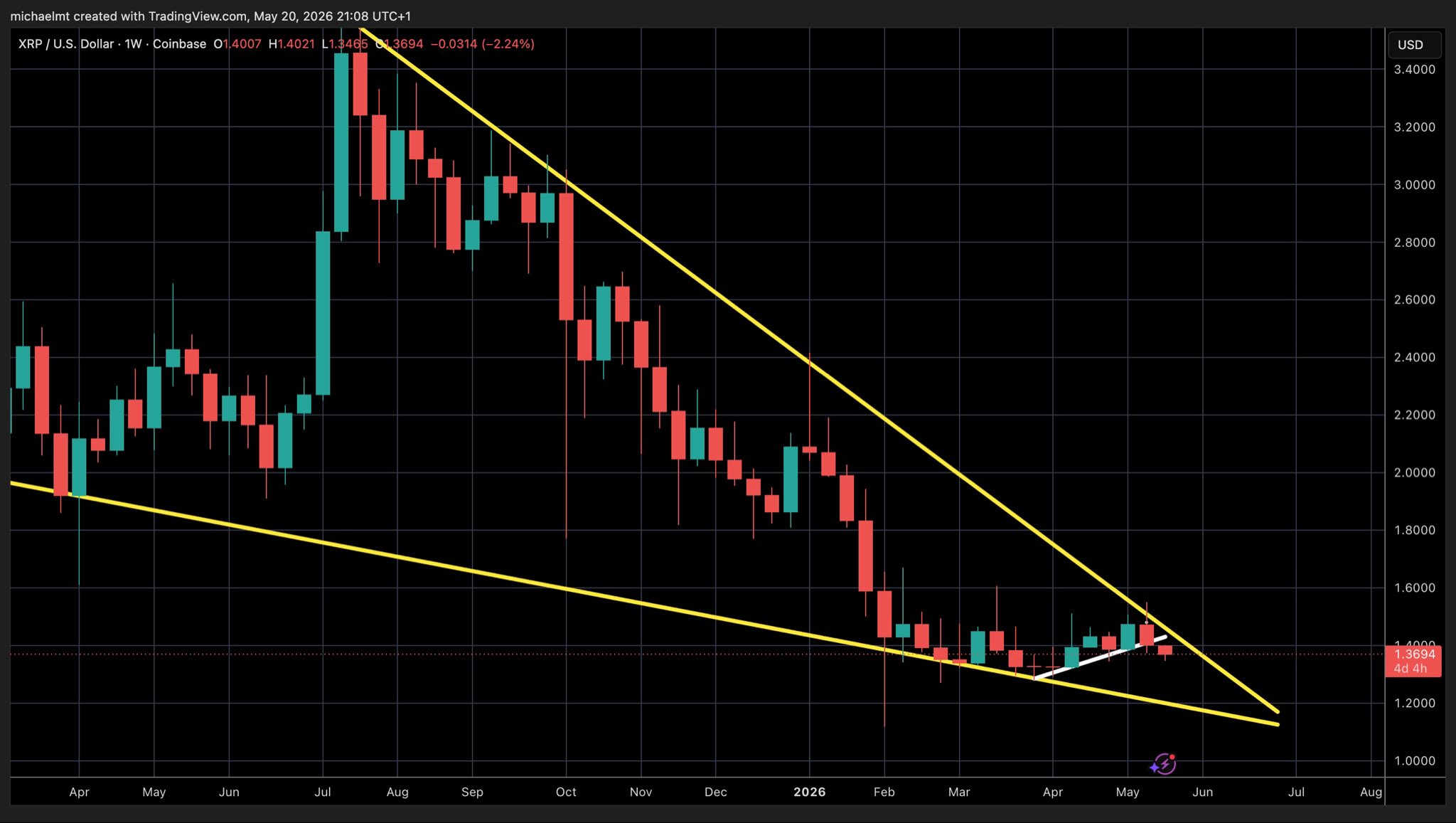 Analistin Paylaştığı XRP Grafiği