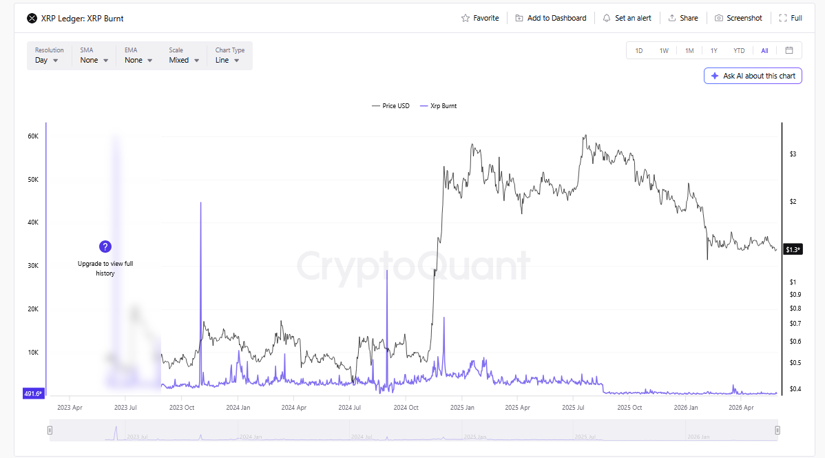 XRP Yakım Verileri