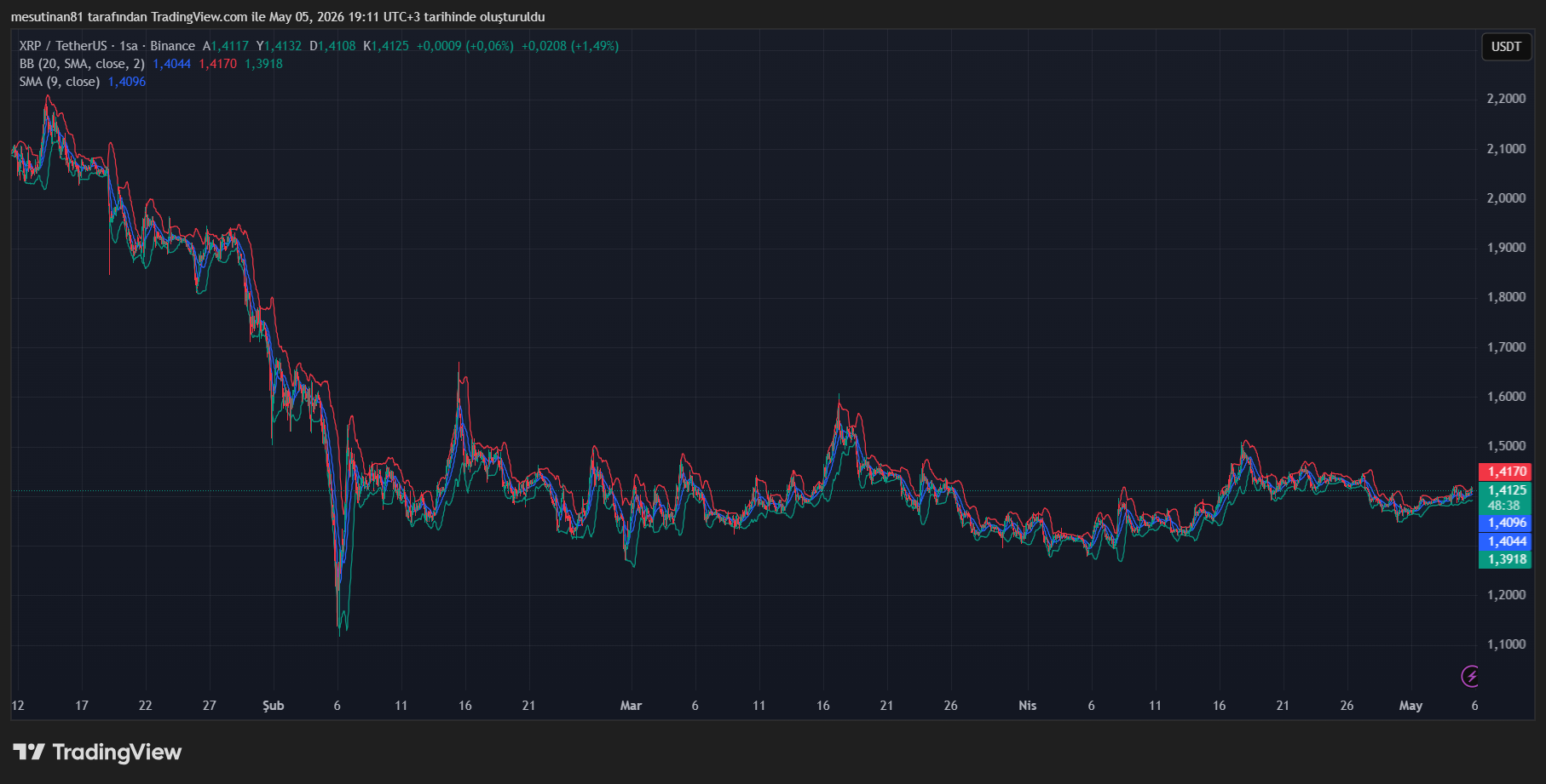 XRP Grafiği